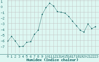 Courbe de l'humidex pour Kaskinen Salgrund