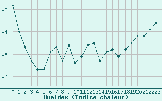 Courbe de l'humidex pour Sirdal-Sinnes