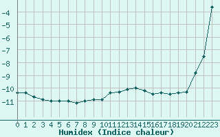 Courbe de l'humidex pour Napf (Sw)