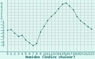 Courbe de l'humidex pour Aniane (34)