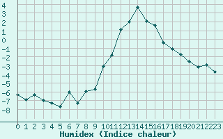 Courbe de l'humidex pour Evolene / Villa