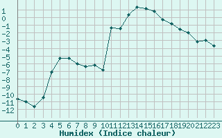 Courbe de l'humidex pour Grenoble/agglo Le Versoud (38)