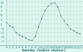 Courbe de l'humidex pour Saint-Paul-lez-Durance (13)