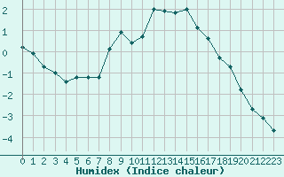 Courbe de l'humidex pour Alajarvi Moksy
