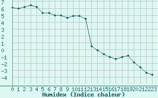 Courbe de l'humidex pour Formigures (66)