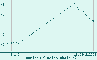 Courbe de l'humidex pour Lans-en-Vercors - Les Allires (38)