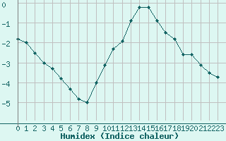 Courbe de l'humidex pour Deauville (14)