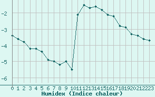 Courbe de l'humidex pour Saint Jean - Saint Nicolas (05)