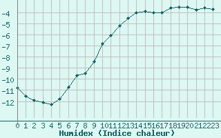 Courbe de l'humidex pour Zwiesel