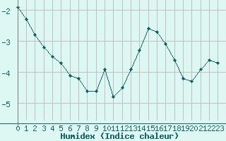 Courbe de l'humidex pour Baye (51)