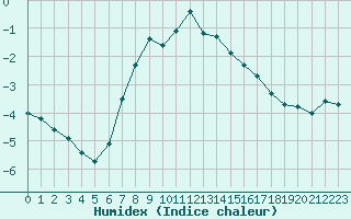 Courbe de l'humidex pour Fichtelberg