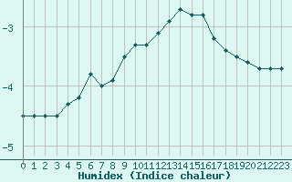 Courbe de l'humidex pour Kauhajoki Kuja-kokko