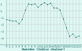 Courbe de l'humidex pour Tromso