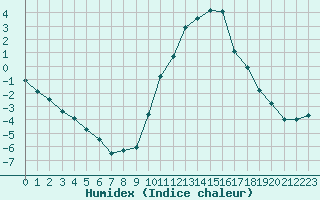 Courbe de l'humidex pour Trets (13)