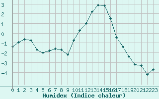 Courbe de l'humidex pour Aoste (It)