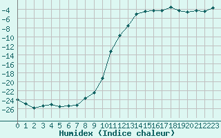 Courbe de l'humidex pour La Brvine (Sw)