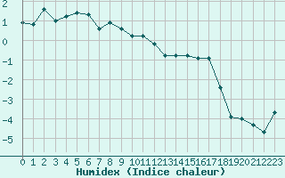 Courbe de l'humidex pour Grimentz (Sw)