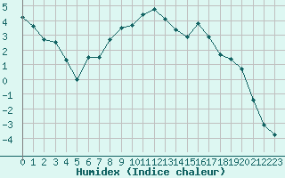 Courbe de l'humidex pour Lakatraesk