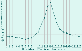 Courbe de l'humidex pour Bousson (It)