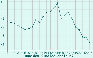 Courbe de l'humidex pour Bergn / Latsch