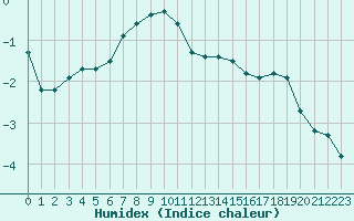 Courbe de l'humidex pour Turi