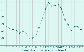 Courbe de l'humidex pour Toulouse-Francazal (31)