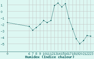 Courbe de l'humidex pour Villarzel (Sw)