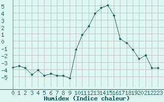 Courbe de l'humidex pour Ble / Mulhouse (68)