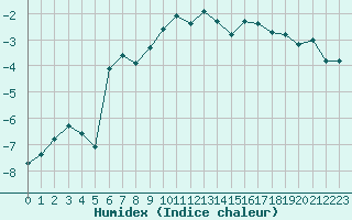 Courbe de l'humidex pour Saentis (Sw)