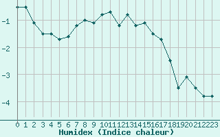 Courbe de l'humidex pour Moleson (Sw)