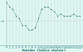 Courbe de l'humidex pour Kauhava