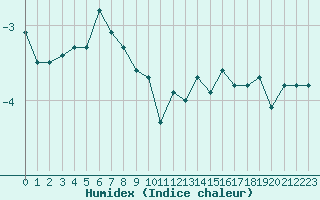 Courbe de l'humidex pour Matro (Sw)