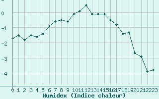 Courbe de l'humidex pour Gunnarn