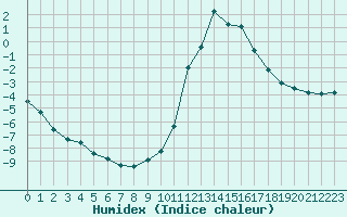 Courbe de l'humidex pour Boulaide (Lux)