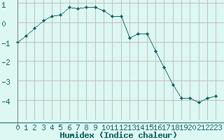 Courbe de l'humidex pour Saint-Yrieix-le-Djalat (19)