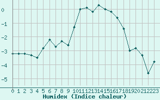 Courbe de l'humidex pour Oron (Sw)