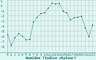 Courbe de l'humidex pour Bernina