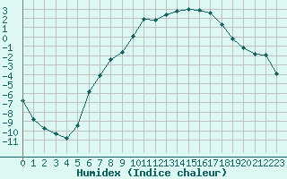 Courbe de l'humidex pour Hjartasen