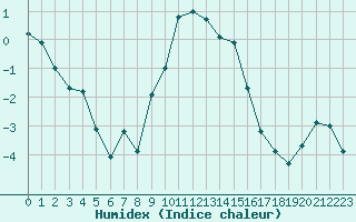 Courbe de l'humidex pour Ischgl / Idalpe