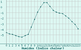 Courbe de l'humidex pour Loehnberg-Obershause