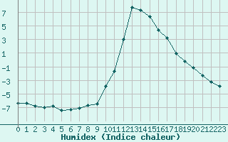 Courbe de l'humidex pour Boulc (26)