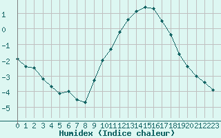 Courbe de l'humidex pour Poitiers (86)