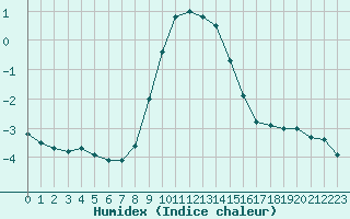 Courbe de l'humidex pour Les Marecottes