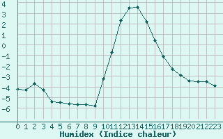 Courbe de l'humidex pour Hohrod (68)