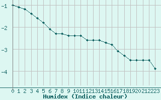 Courbe de l'humidex pour Toholampi Laitala