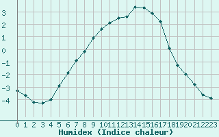 Courbe de l'humidex pour Kauhava
