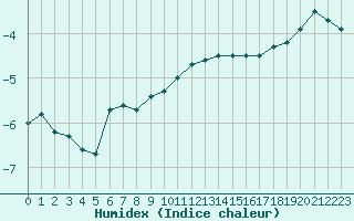 Courbe de l'humidex pour Feldberg-Schwarzwald (All)