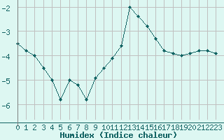 Courbe de l'humidex pour Fribourg (All)