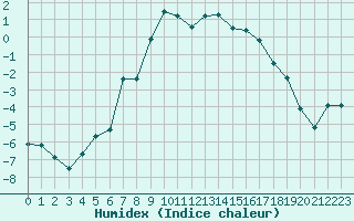 Courbe de l'humidex pour Susendal-Bjormo