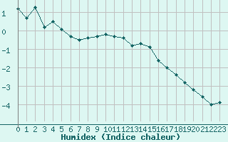 Courbe de l'humidex pour Envalira (And)